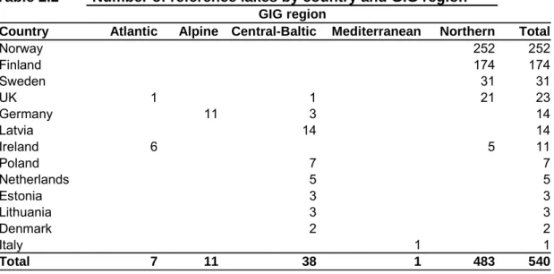 Table 2.2  Number of reference lakes by country and GIG region 