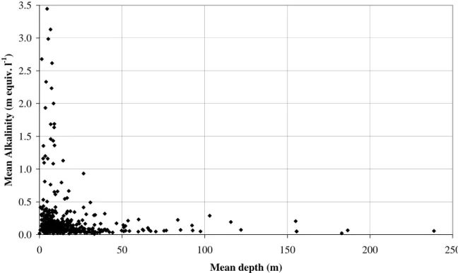 Figure 2.1  Distribution of European reference lakes by mean depth and mean  alkalinity 