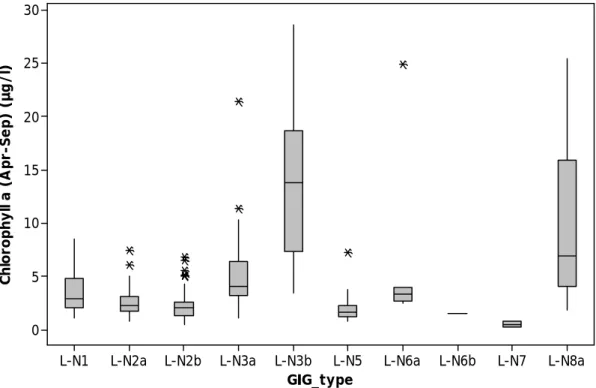 Figure 2.2  Boxplots of chlorophyll-a concentrations by Northern GIG types 