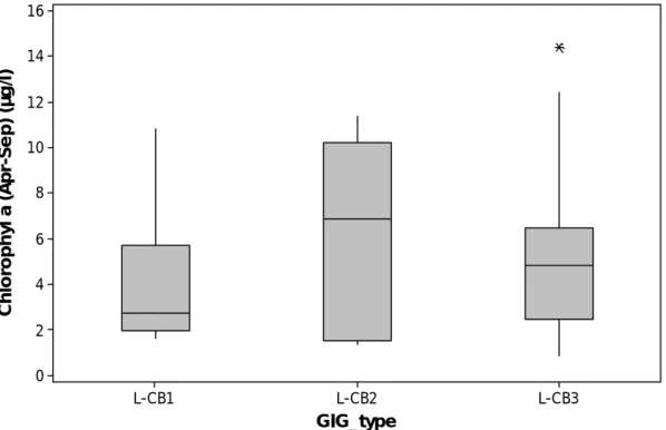 Figure 2.3  Boxplots of chlorophyll-a concentrations by Central-Baltic GIG types 