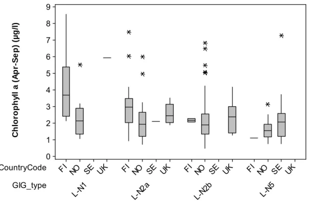 Figure 2.4a  Boxplots of chlorophyll-a concentrations by non-humic Northern GIG  lake types and by country 