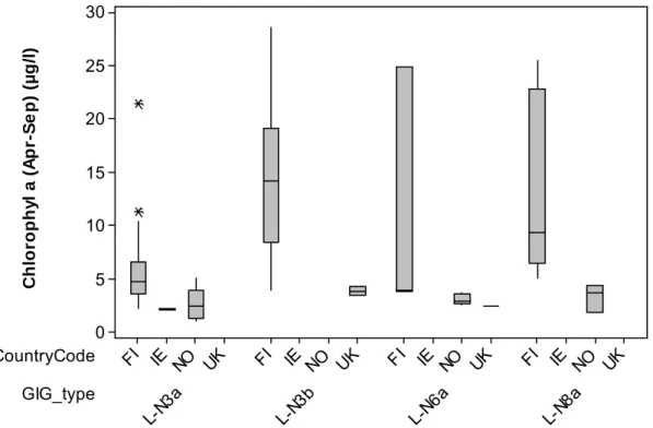 Figure 2.4b  Boxplots of chlorophyll-a concentrations by humic Northern GIG lake  types and by country 
