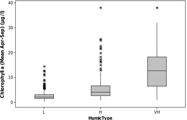 Figure 2.5  Boxplots of chlorophyll-a concentrations by humic types 