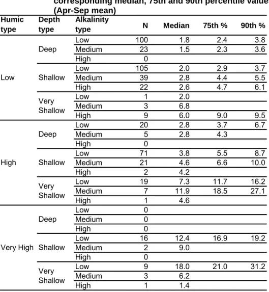 Table 2.5  Number of lakes (N) by humic, depth and alkalinity type and 