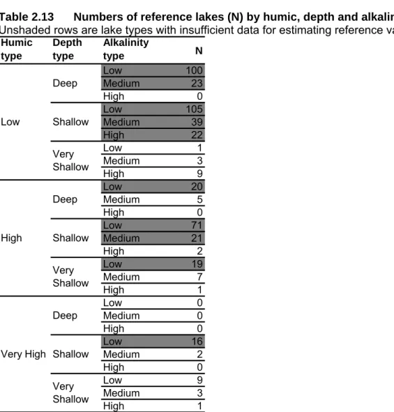 Table 2.13  Numbers of reference lakes (N) by humic, depth and alkalinity type  Unshaded rows are lake types with insufficient data for estimating reference values 