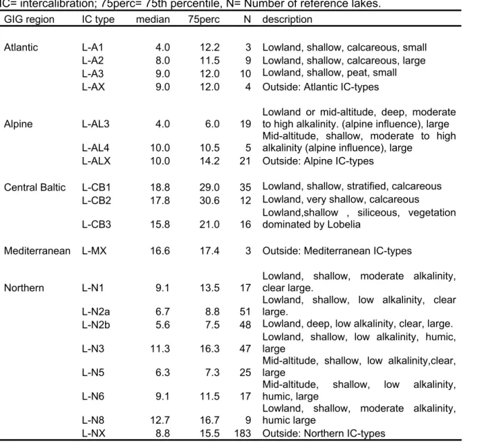 Table 3.1  Total phosphorus concentrations in European reference lakes 
