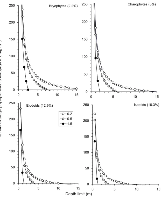 Figure 4.2  Effect of phytoplankton chlorophyll a concentration during the growing  season on macrophyte depth limits 
