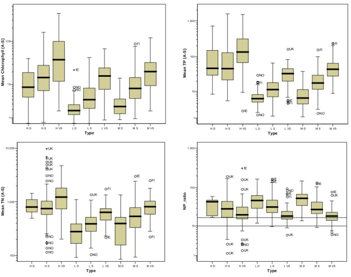 Figure 5.2  Range of mean growing season (April – September) for (a) chlorophyll a  (μg L -1 ), (b) total phosphorus (μg L -1 ), (c) total nitrogen (μg L -1 ) and (d) total nitrogen to  total phosphorus ratio, for core lake types 