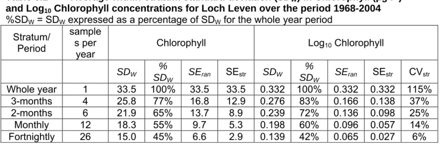 Table 6.1  Average within-stratum standard deviation (SD W ) in Chlorophyll (µg l -1 )  and Log 10  Chlorophyll concentrations for Loch Leven over the period 1968-2004 