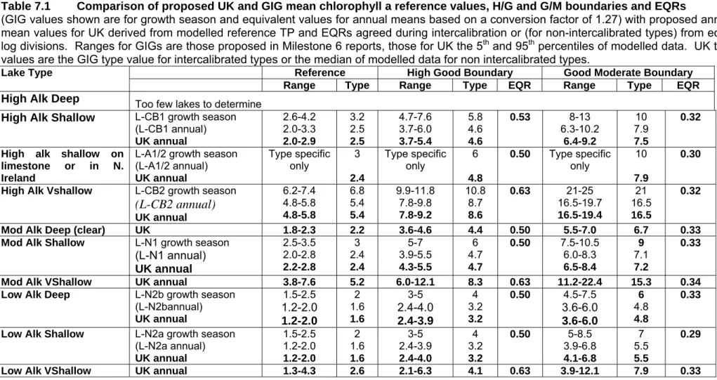 Table 7.1  Comparison of proposed UK and GIG mean chlorophyll a reference values, H/G and G/M boundaries and EQRs 