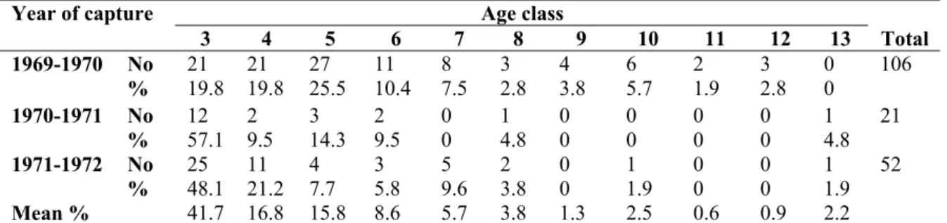 Table 2.2. Derivation of Relative Year Class Strength Following Mann (1973).