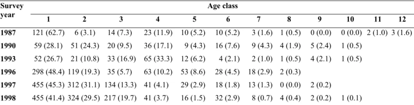 Table 3.1.   Number of Fish and Percentage (in brackets) Caught in Each Age During Fisheries Surveys in the Yorkshire River Ouse
