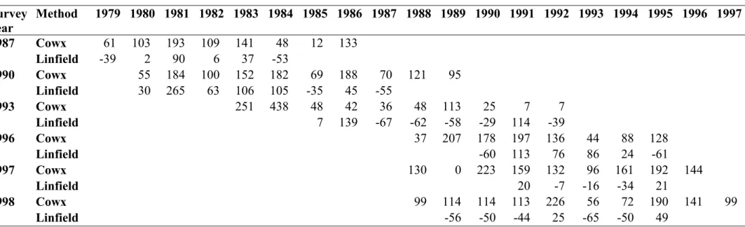 Table 3.2.   Comparison of Year Class Strength Data for Roach from the River Ouse Derived by the Cowx (Cowx & Frear, Submitted) and Linfield (1981) for Individual Surveys