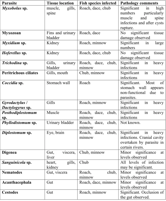 Table 3.5.  Parasites Recorded in 0+ Fish - Description and Pathology
