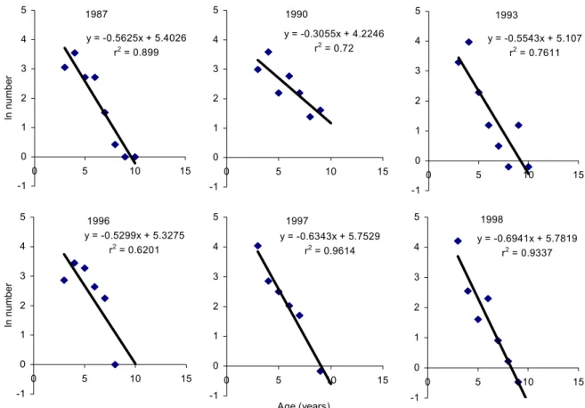 Figure 3.1.   Derivation of total mortality of roach from survey catch data based on the relationship between natural logarithm of the number of fish in each age class and age.