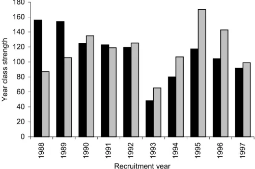 Figure 3.3.  Comparison of the relative year class strengths derived by the methods used by Mann (1973) (solid bars) and by Cowx and Frear (shaded bars).