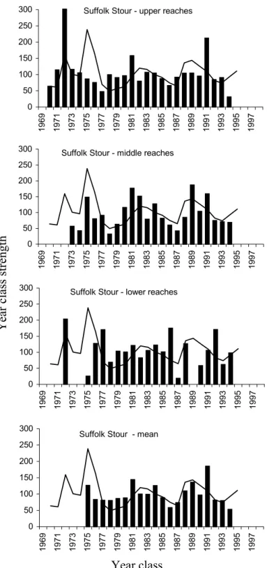 Figure 3.6. Variation in year class strength of roach in different reaches of the