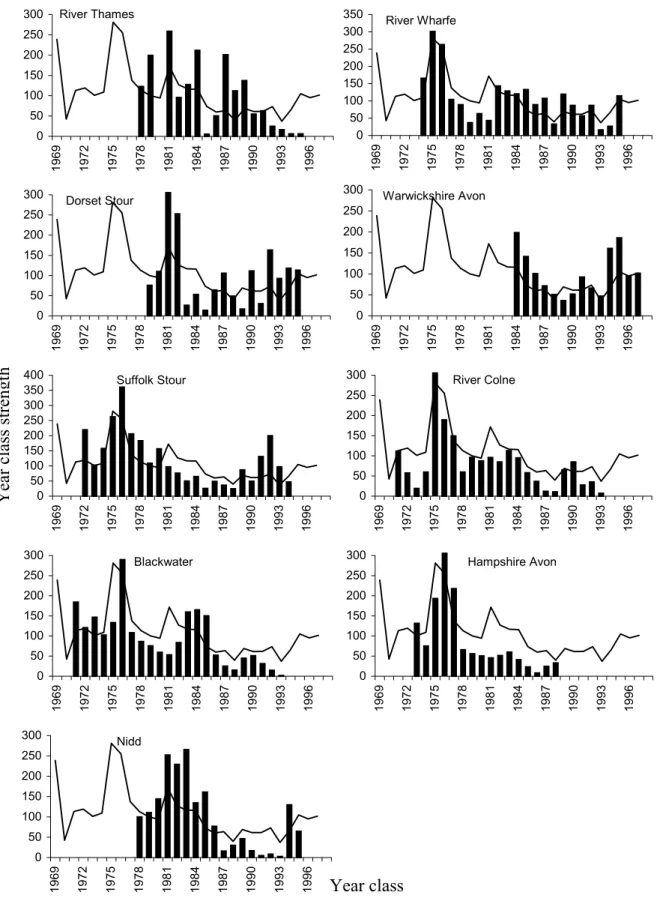 Figure 3.8.   Variation in year class strength of chub in English rivers (bar) compared with mean YCS of chub for all rivers (line).
