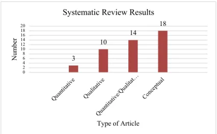 Graph  2  demonstrates  a  fairly  even  split  between  the  number  of  law-based  empirical  and  conceptual  articles