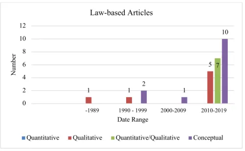 Figure 2: Graph 2 - Timeline of Number and Type of Articles - Law 