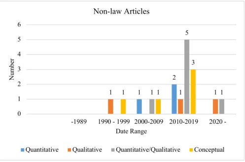 Figure 3: Graph 3 - Timeline of Number and Type of Articles - Non-law 