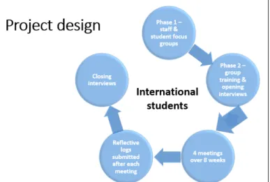 Figure 1: Project design  Phase 1  