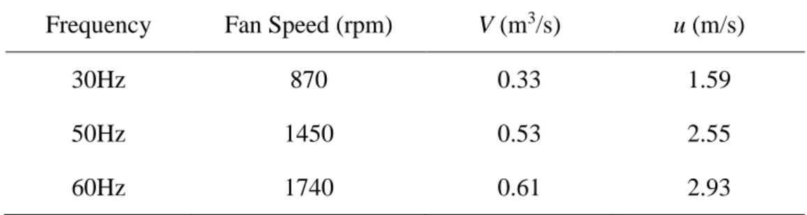 Table below shows the result of measurement and calculated data for different  air flow