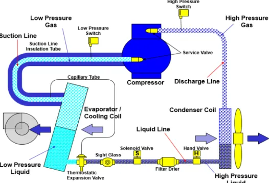 Figure 2-5 : Basic refrigeration cycle 