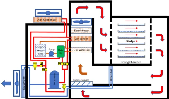 Figure 3-1 System configuration of the prototype heat pump dryer (closed mode)