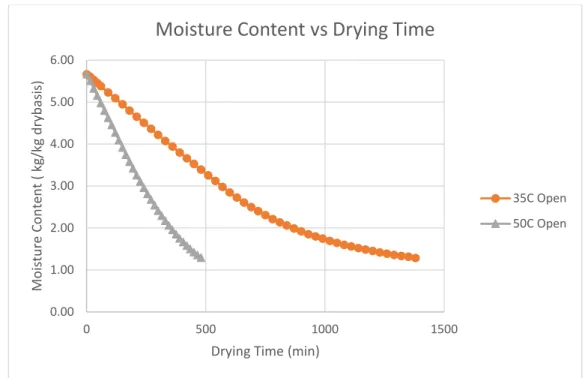 Figure 4-3 Drying kinetics of samples under hot air drying open mode at various  temperatures 