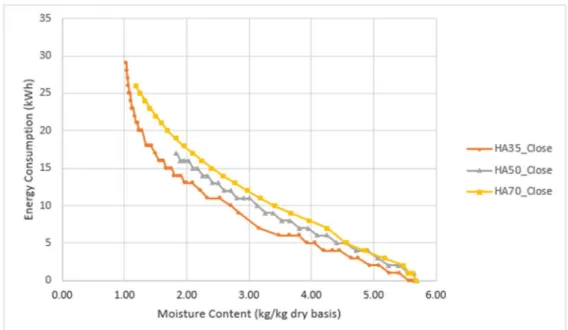 Figure 4-7 Energy consumption during hot air drying close mode at various  temperatures 