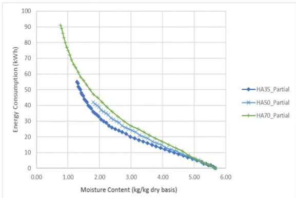 Figure 4-9 Energy consumption during hot air drying open mode at various  temperatures 