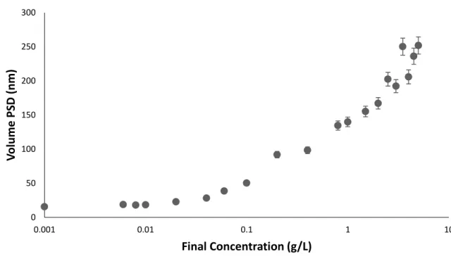 Figure 20 shows a comparison of the particle size of olive oil NPs prepared by rapid solvent  shift technique to that of triolein NPs measured by Prasad et al.(154)