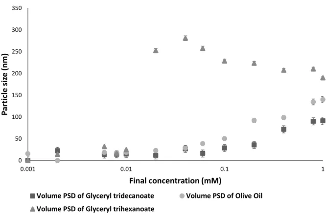 Figure 25 Comparison of the effect of final lipid concentration on the particle size growth  expressed as volume PSD, for olive oil, tricaprin and trihexanoin nanoparticles, prepared  by ethanolic injection in a ratio of 1:9 (v/v) in water, in an initial c