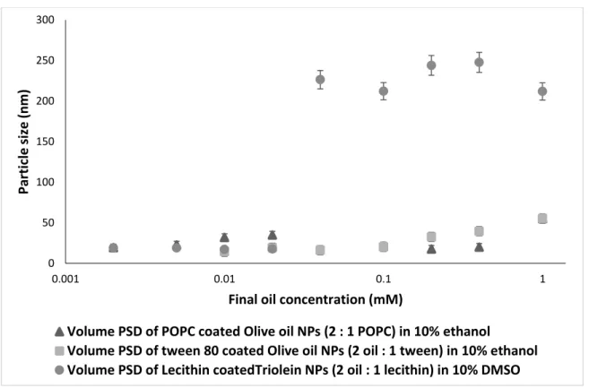 Figure  30  Comparison  of  average  particle  size  by  volume  of  olive  oil  NPs  coated  with  either POPC, tween 80 in 10% ethanol and Lecithin coated triolein NPs in 10% DMSO  in a molar ratio (4 core:1 coat), at different final olive oil concentrat