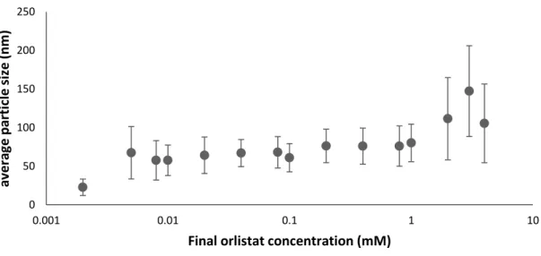 Figure 40 Effect of increasing concentration on volume average particle size for orlistat  NPs injected as 1:9 (v/v) into water for a range of initial concentrations of 0.025 mM to  40 mM, n=3 ±SD