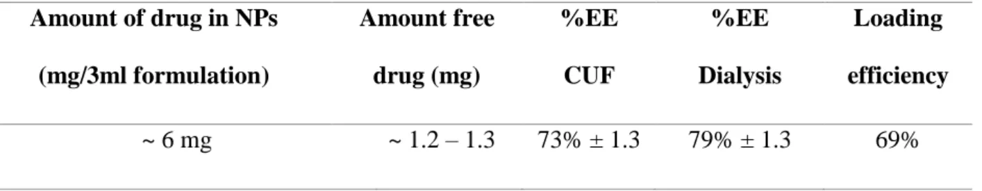 Table 5 Encapsulation efficiency and drug loading percent for the prepared POPC coated  orlistat NPs, n=3 ±SD