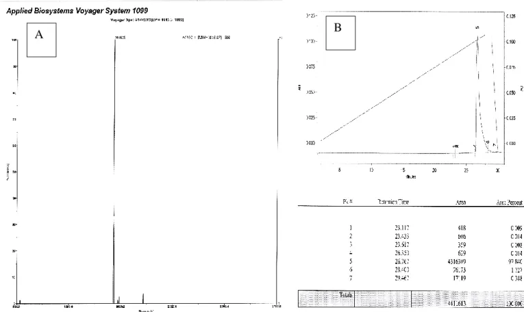 Figure 69 11-mer peptide analysis certificate, A) Mass spectroscopy showing molecular weight, B)  HPLC assay showing purity
