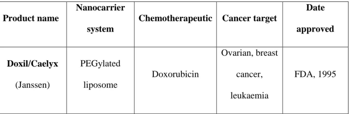 Table 2 Nanocarrier delivery systems for targeting breast cancer A) already available  product in market, B) under clinical trials