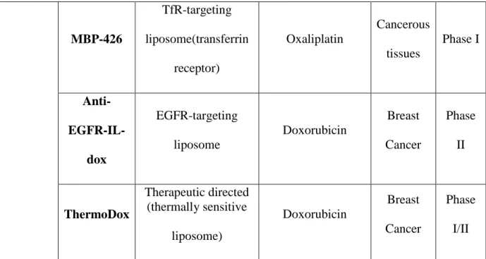 Table 3 Nanocarrier approaches for chemotherapeutic targeting of breast cancer. 