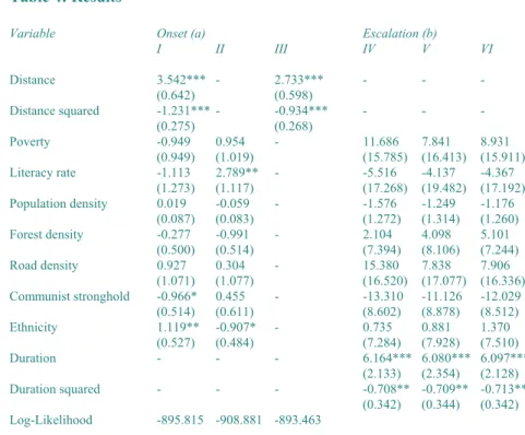 Table 4 presents the main results of the estimation. Columns I, II, III and columns IV,  V,  VI  pertain  to  onset  and  escalation,  respectively