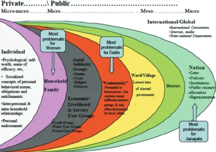 Figure 1: Sites of empowerment and inclusion.