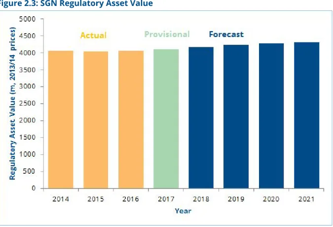 Figure 2.3: SGN Regulatory Asset Value 