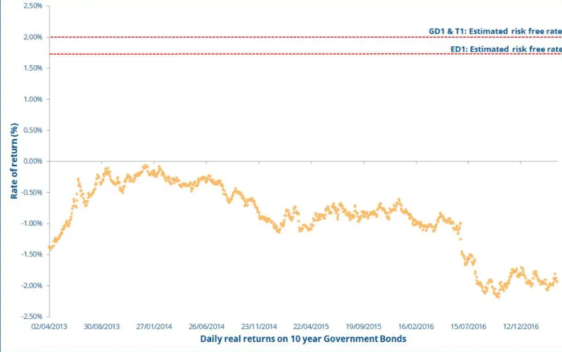Figure 2.5: Difference between Ofgem’s estimate of the risk-free rate and real  returns on Government Bonds 