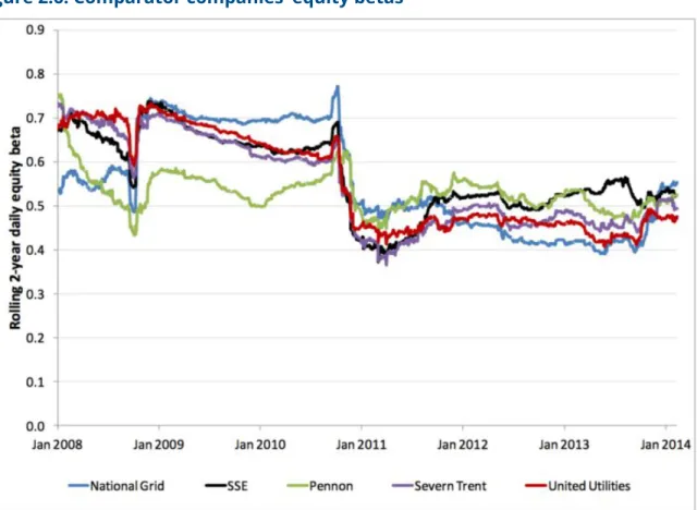 Figure 2.6: Comparator companies’ equity betas 