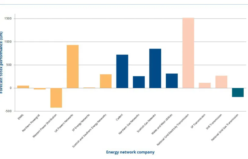 Figure 2.8: Actual and forecast totex over/underspend by network company 