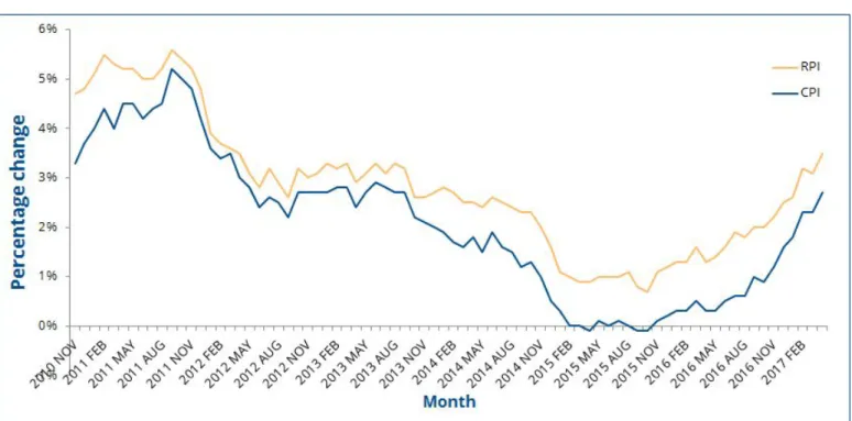 Figure 2.9: Comparison of RPI and CPI 