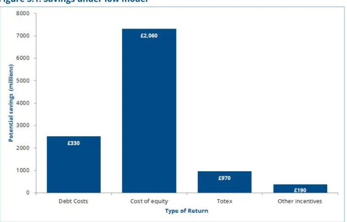 Figure 3.1: Savings under low model 