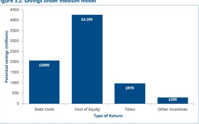 Figure 3.2: Savings under medium model 