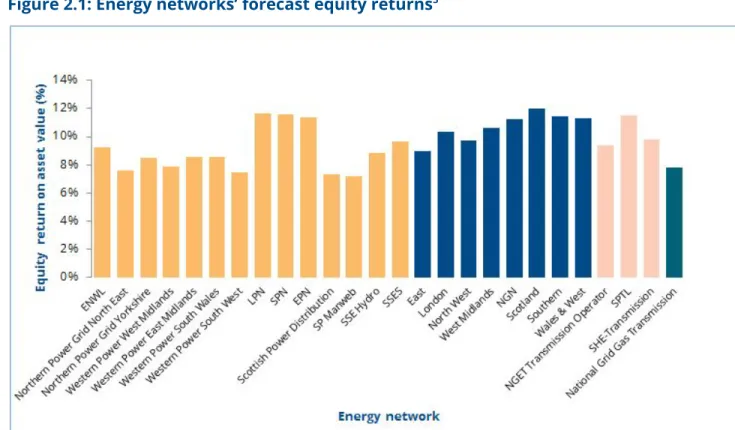 Figure 2.1: Energy networks’ forecast equity returns   5